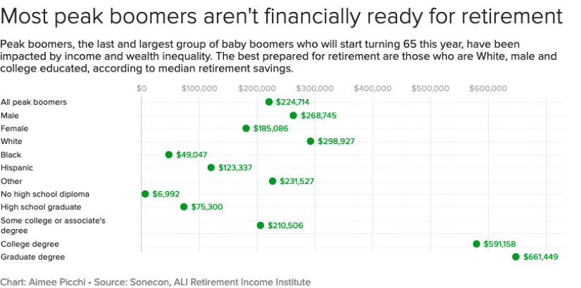 Most peak Boomer aren’t Fiancially Ready For retirement